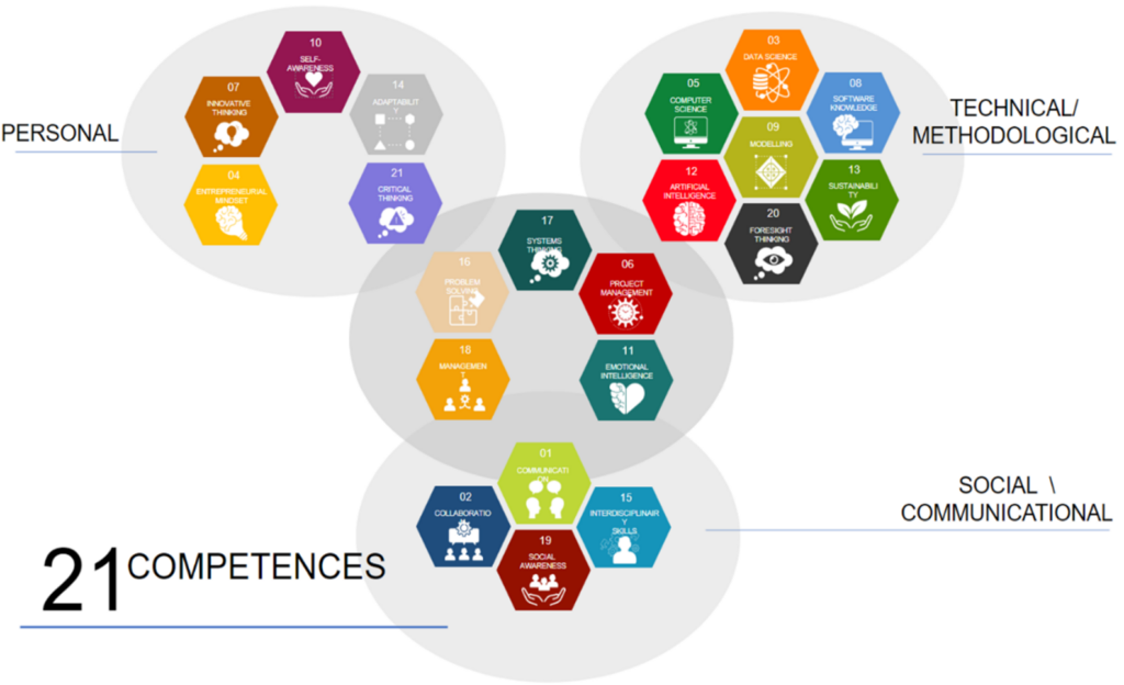 21 Competences